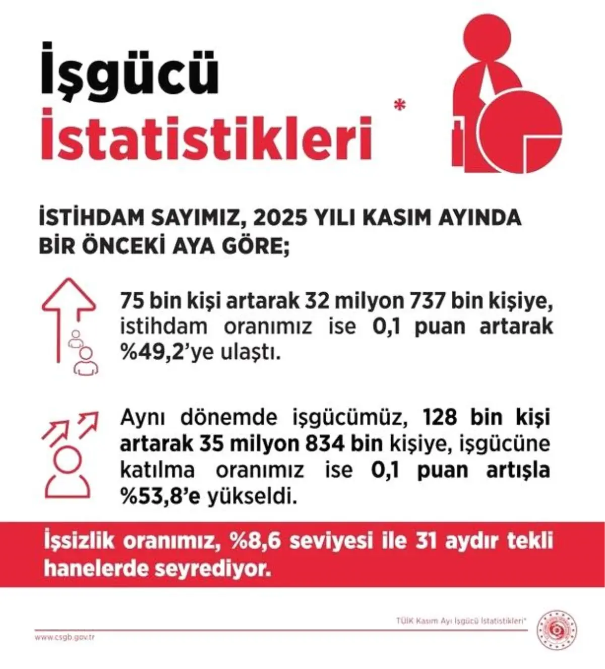 Kasım’da İşsizlik Oranı %8,6